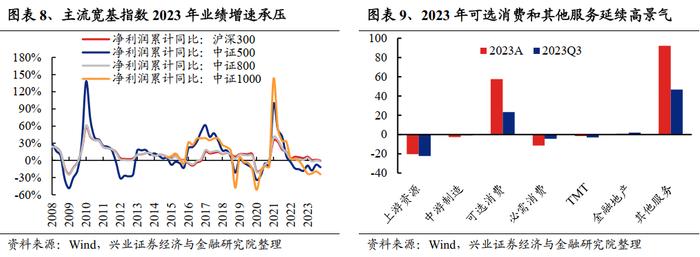 【兴证策略】2024年一季报&2023年报业绩预披露情况梳理