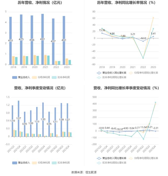 建科机械：2023年净利润同比增长62.35% 拟10转4股派5.88元