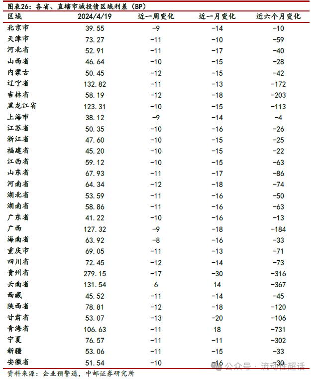 中邮·固收|信用周报：万科活跃度上升，地产债还有机会吗？20240422