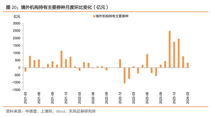 商业银行大幅增持，广义基金小幅减持——2024年3月中债登和上清所托管数据点评