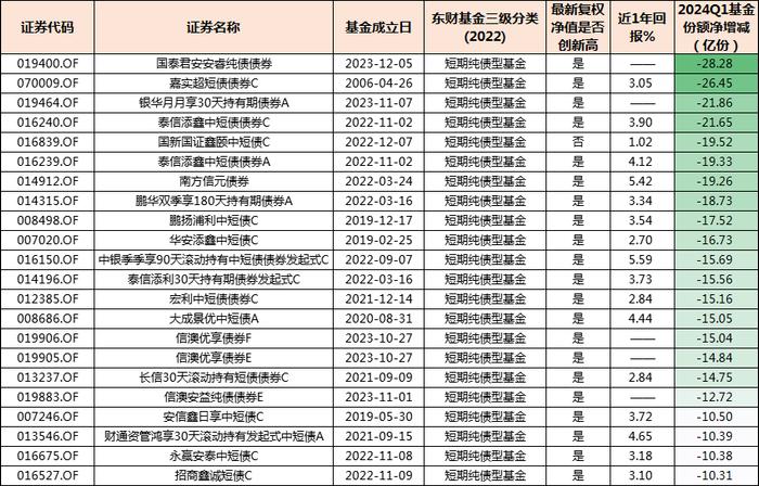 这些短债基金被爆买