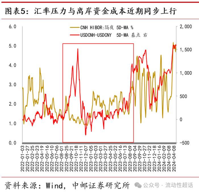 中邮·固收|流动性周报：汇率压力会向资金传导吗？20240422