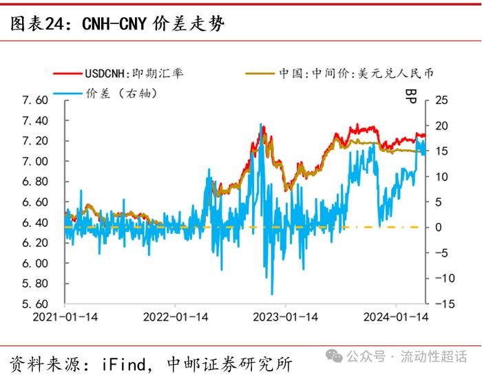 中邮·固收|流动性周报：汇率压力会向资金传导吗？20240422