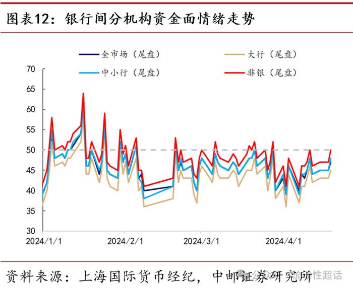 中邮·固收|流动性周报：汇率压力会向资金传导吗？20240422