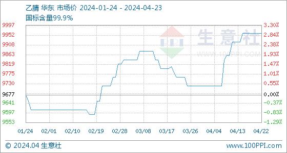 4月23日生意社乙腈基准价为9960.00元/吨