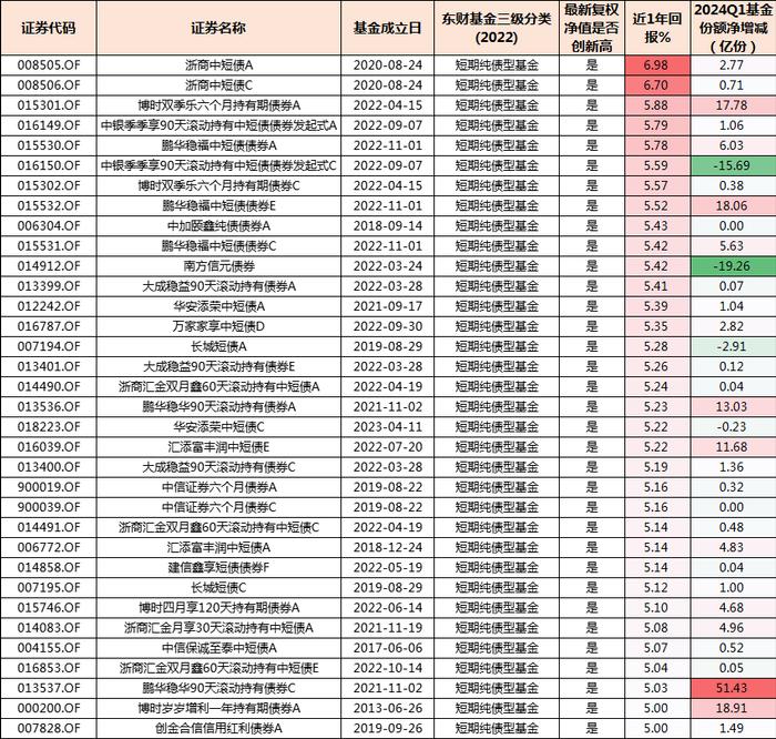 这些短债基金被爆买