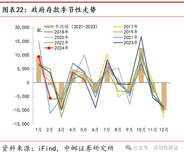 中邮·固收|流动性周报：汇率压力会向资金传导吗？20240422