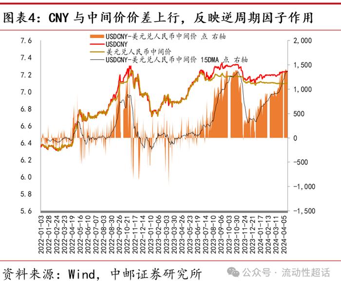 中邮·固收|流动性周报：汇率压力会向资金传导吗？20240422