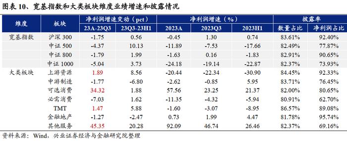 【兴证策略】2024年一季报&2023年报业绩预披露情况梳理