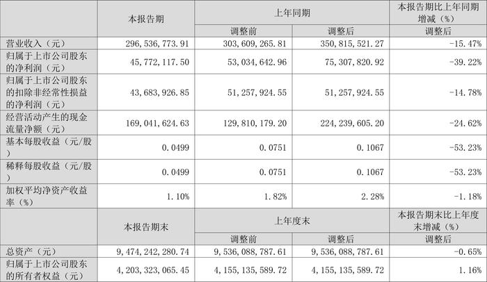 银星能源：2024年第一季度净利润4577.21万元 同比下降39.22%