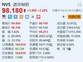 诺华制药涨3.2% Q1业绩超预期并上调全年指引