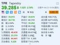 Tapestry跌2.54% FTC提起诉讼拟阻止Tapestry收购Capri的交易