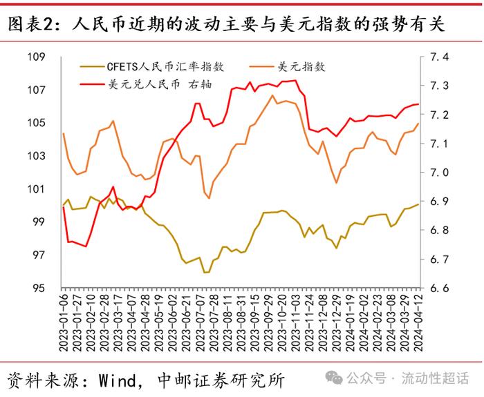 中邮·固收|流动性周报：汇率压力会向资金传导吗？20240422