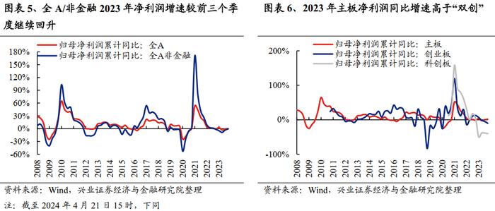 【兴证策略】2024年一季报&2023年报业绩预披露情况梳理