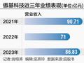 转战港交所欲冲击“出口电商第一股” 傲基科技近八成营收仍依赖第三方平台