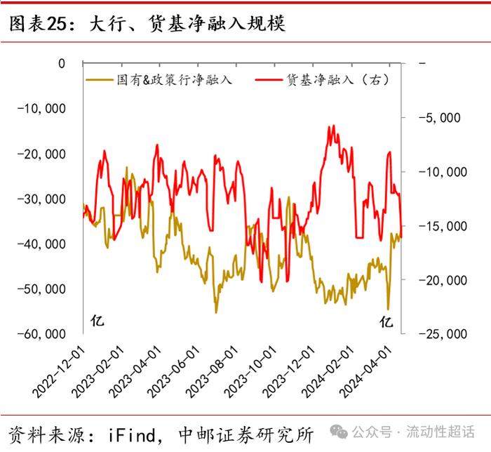 中邮·固收|流动性周报：汇率压力会向资金传导吗？20240422