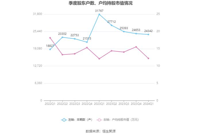 亿利达：2024年第一季度净利润1099.61万元 同比增长74.67%