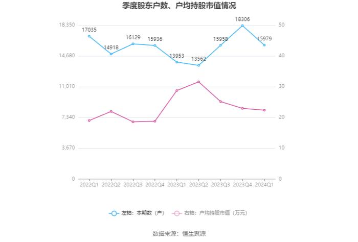 路畅科技：2024年第一季度亏损1578.40万元