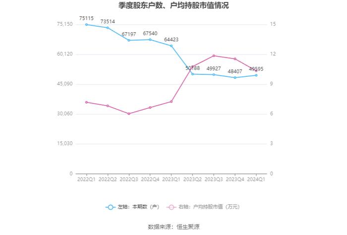 银星能源：2024年第一季度净利润4577.21万元 同比下降39.22%