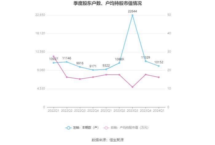 建科机械：2024年第一季度净利润1089.44万元 同比下降17.50%