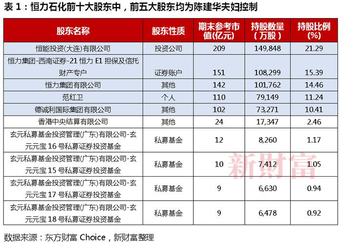 沙特阿美抄底A股千亿巨头，恒力石化股价跌7成，陈建华范红卫夫妇为何愿意低位出售？| 原创