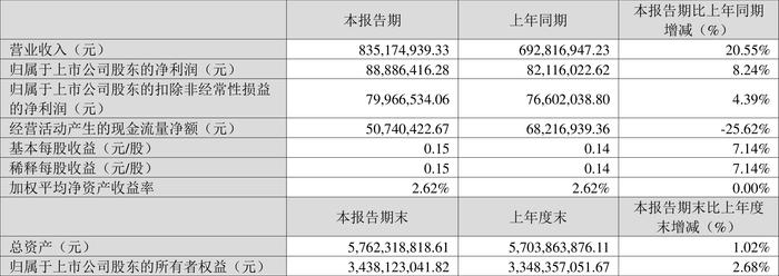 中原内配：2024年第一季度净利润8888.64万元 同比增长8.24%