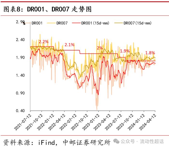 中邮·固收|流动性周报：汇率压力会向资金传导吗？20240422