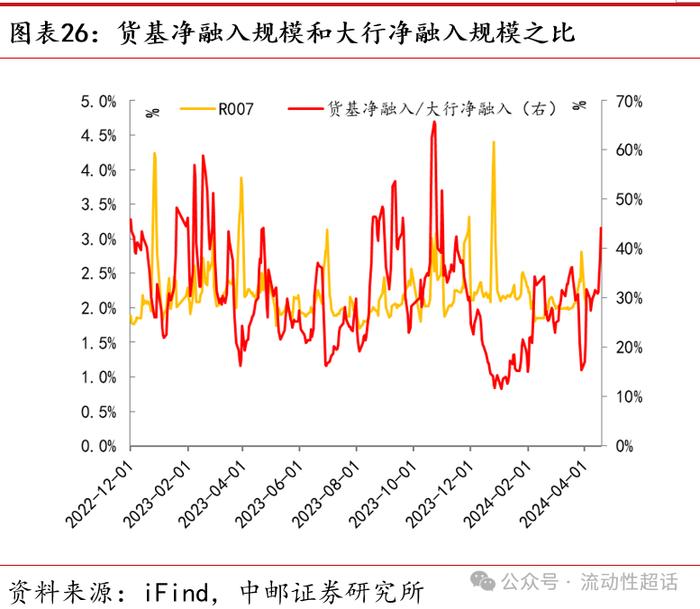 中邮·固收|流动性周报：汇率压力会向资金传导吗？20240422