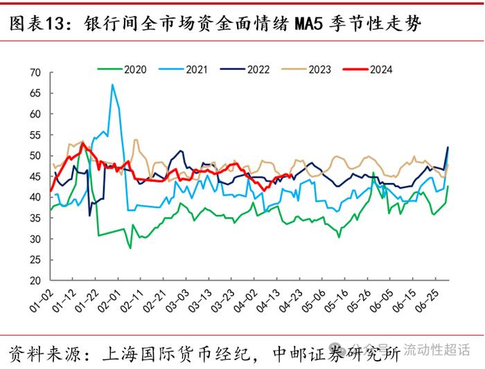 中邮·固收|流动性周报：汇率压力会向资金传导吗？20240422