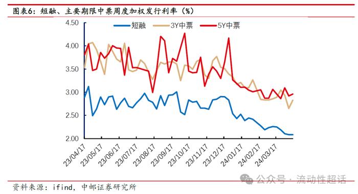 中邮·固收|信用周报：万科活跃度上升，地产债还有机会吗？20240422