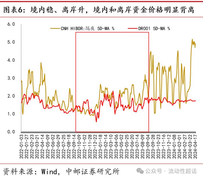 中邮·固收|流动性周报：汇率压力会向资金传导吗？20240422