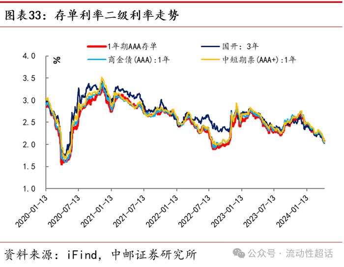 中邮·固收|流动性周报：汇率压力会向资金传导吗？20240422