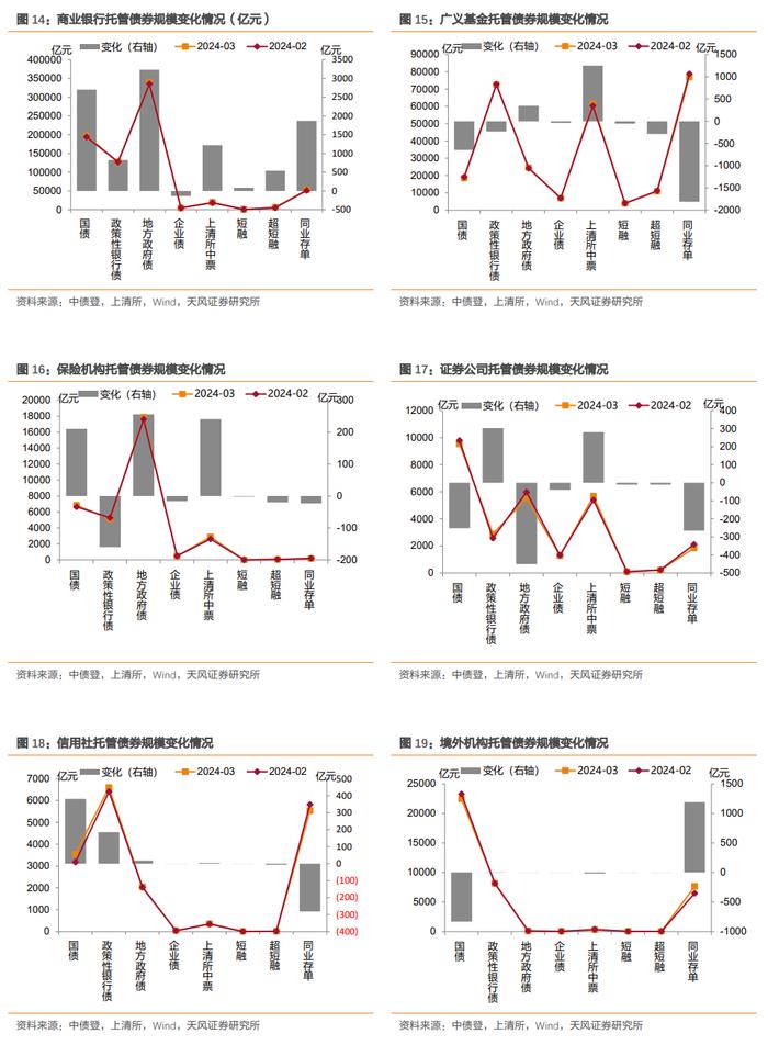 商业银行大幅增持，广义基金小幅减持——2024年3月中债登和上清所托管数据点评