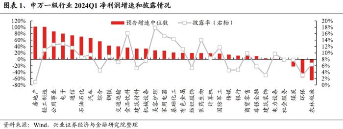 【兴证策略】2024年一季报&2023年报业绩预披露情况梳理