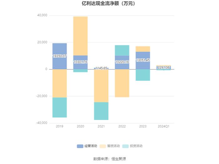 亿利达：2024年第一季度净利润1099.61万元 同比增长74.67%