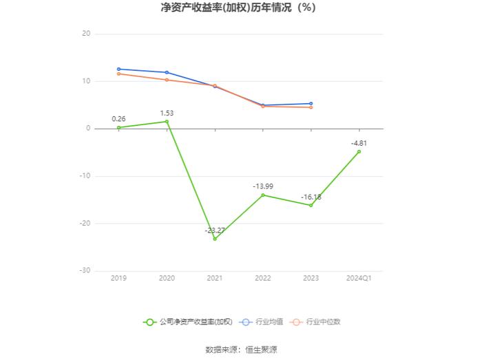 银之杰：2024年第一季度亏损3138.86万元