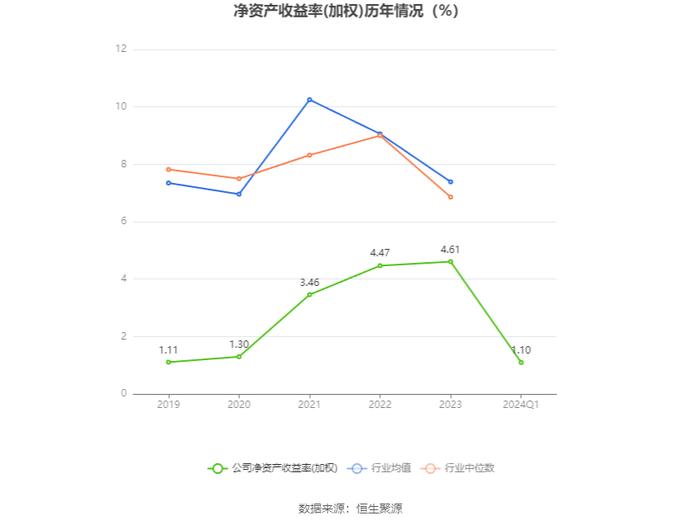 银星能源：2024年第一季度净利润4577.21万元 同比下降39.22%