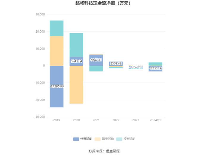 路畅科技：2024年第一季度亏损1578.40万元