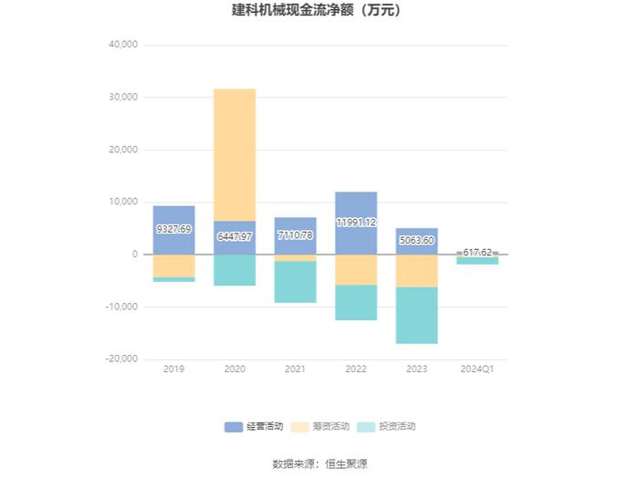 建科机械：2024年第一季度净利润1089.44万元 同比下降17.50%