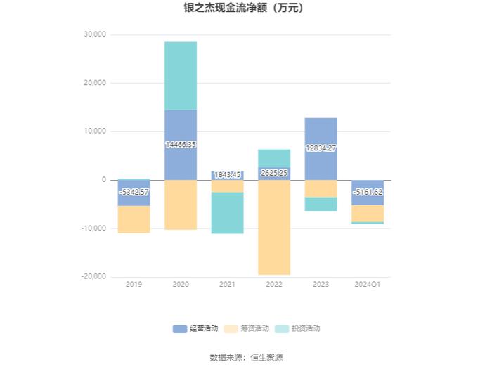 银之杰：2024年第一季度亏损3138.86万元