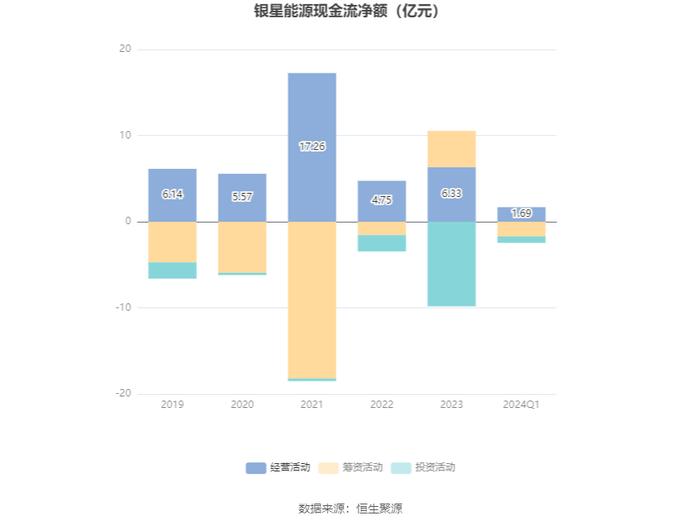 银星能源：2024年第一季度净利润4577.21万元 同比下降39.22%