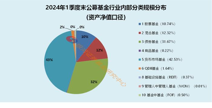 2024年1季度末公募基金资产规模汇总数据报告