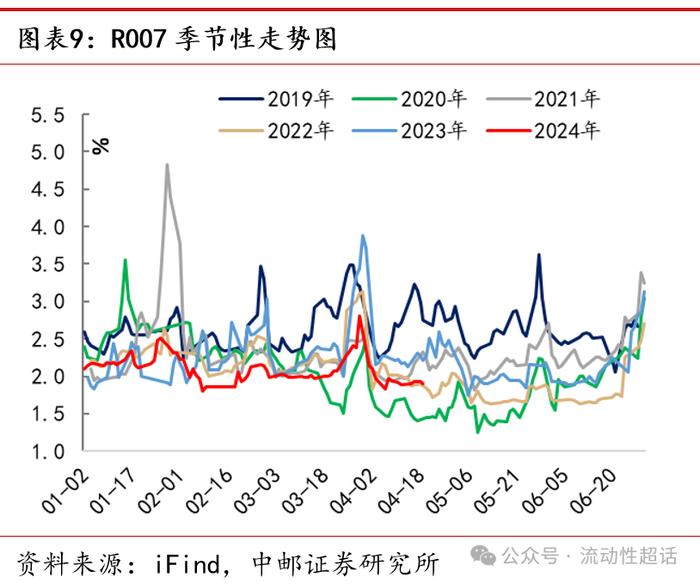 中邮·固收|流动性周报：汇率压力会向资金传导吗？20240422