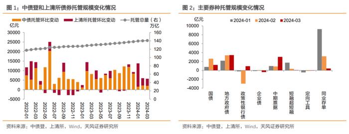 商业银行大幅增持，广义基金小幅减持——2024年3月中债登和上清所托管数据点评