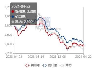 直属库收购继续 玉米价格有支撑