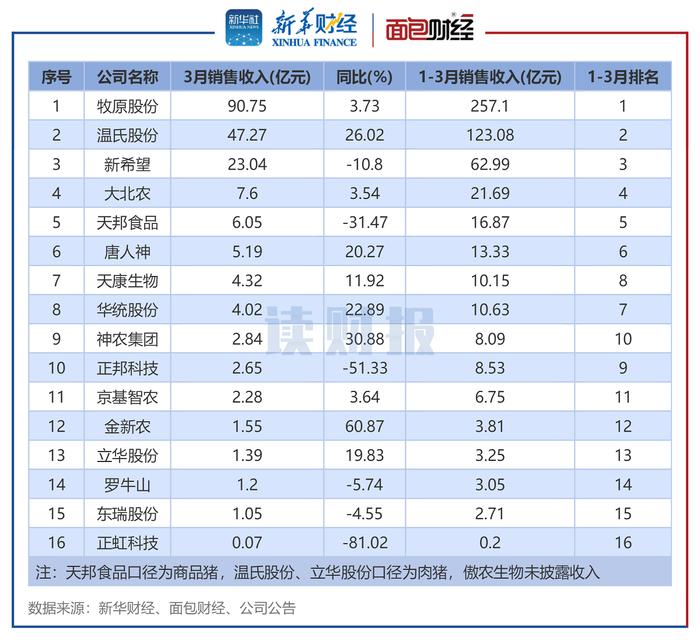 【读财报】上市猪企3月销量同比上升近6% 正虹科技、傲农生物销量下滑幅度较大