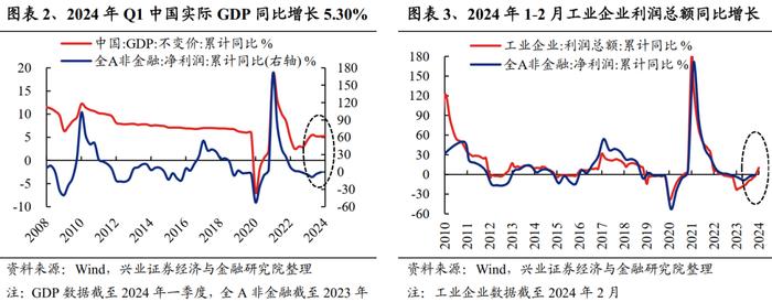 【兴证策略】2024年一季报&2023年报业绩预披露情况梳理