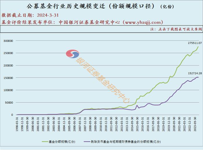 1998-2024年1季度末公募基金行业历史规模变迁数据报告