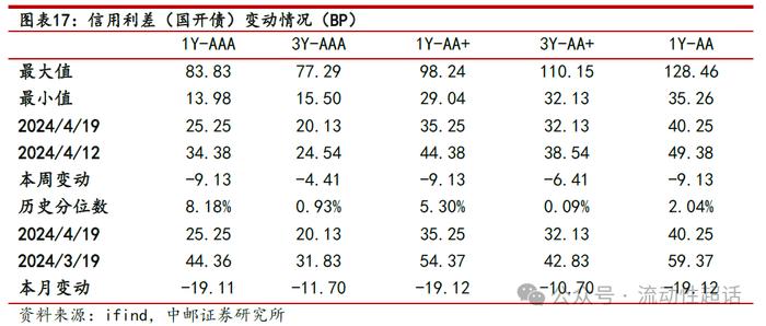 中邮·固收|信用周报：万科活跃度上升，地产债还有机会吗？20240422