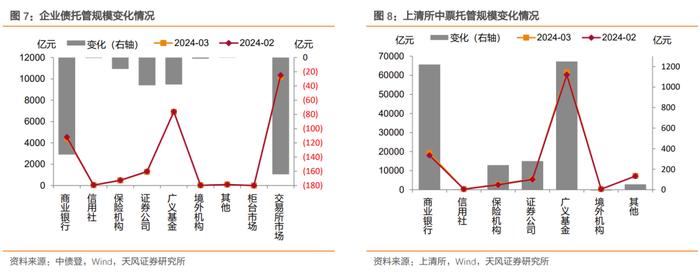 商业银行大幅增持，广义基金小幅减持——2024年3月中债登和上清所托管数据点评